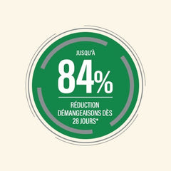 Grüner Kreis mit der Aufschrift "JUSQU’À 84%" und "RÉDUCTION DÉMANGEAISONS DÈS 28 JOURS*" für Hautpflegeprodukte.