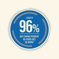 Blauer Kreis mit dem Text "JUSQU'À 96% DES CHIENS PERDENT DU POIDS DÈS 28 JOURS*" auf beigem Hintergrund.