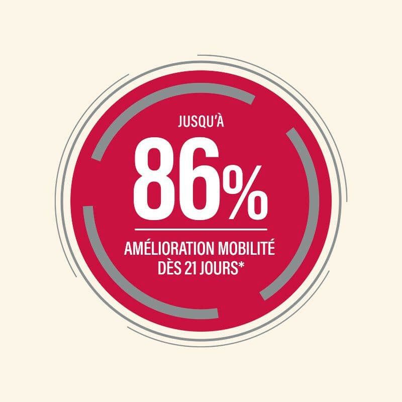 Grafik mit rotem Kreis und Text „Bis zu 86% Verbesserung der Mobilität ab 21 Tagen“ auf beigem Hintergrund.