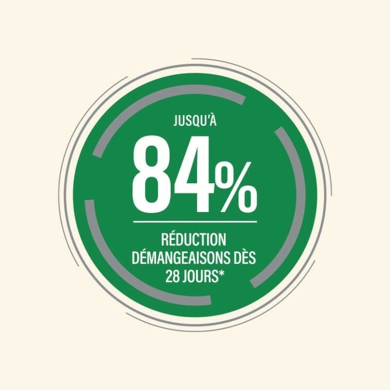 Grüner Kreis mit der Aufschrift "JUSQU’À 84%" und "RÉDUCTION DÉMANGEAISONS DÈS 28 JOURS*" für Hautpflegeprodukte.