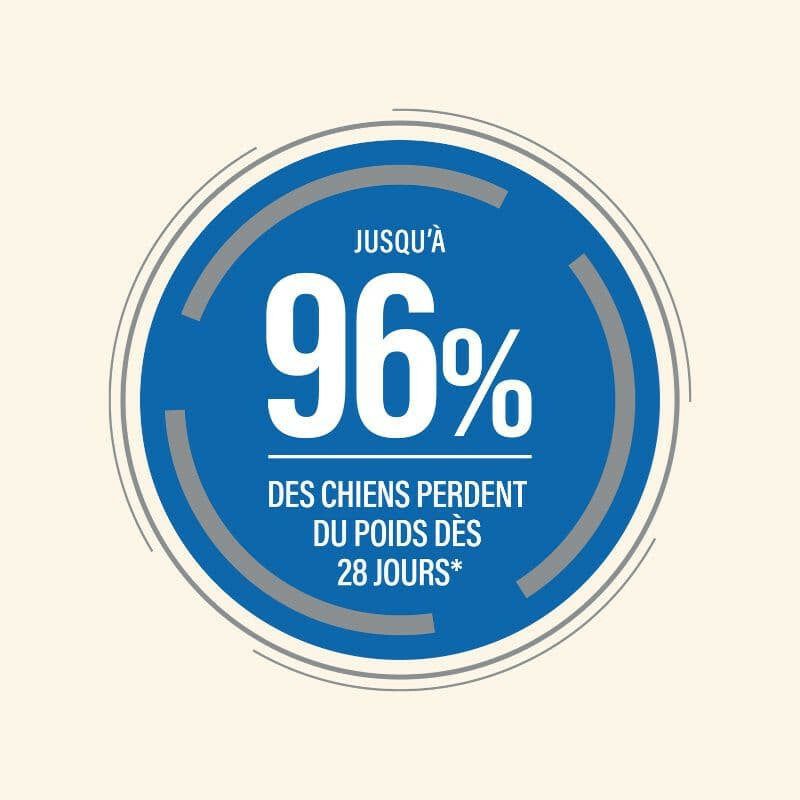Blauer Kreis mit dem Text "JUSQU'À 96% DES CHIENS PERDENT DU POIDS DÈS 28 JOURS*" auf beigem Hintergrund.